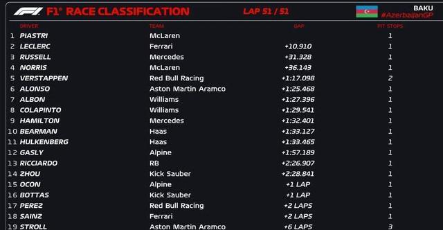 威廉姆斯鏖战迈凯伦，勒克莱尔刷新纪录